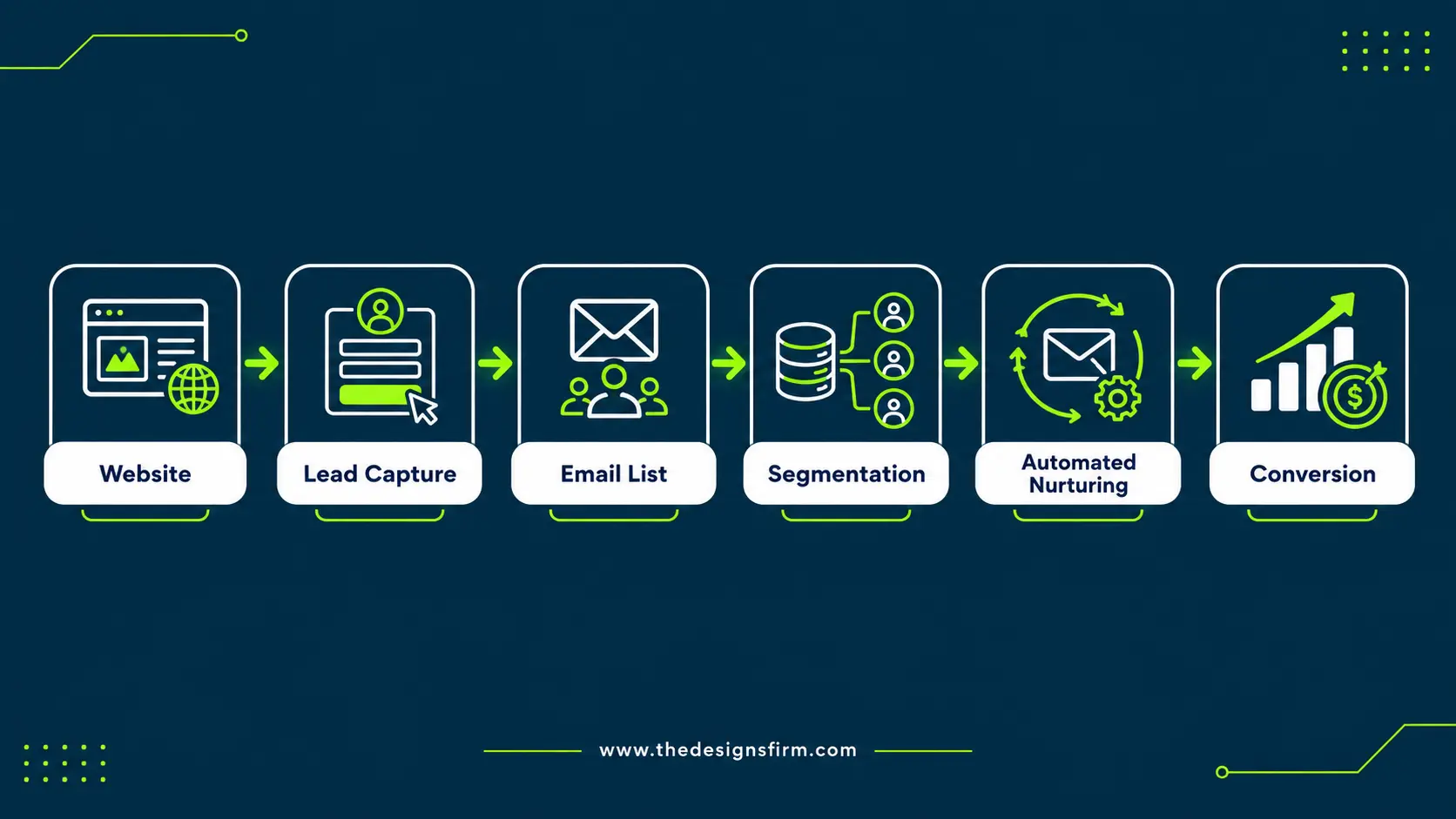 11 best free email marketing tools for small businesses 6 Email marketing flow