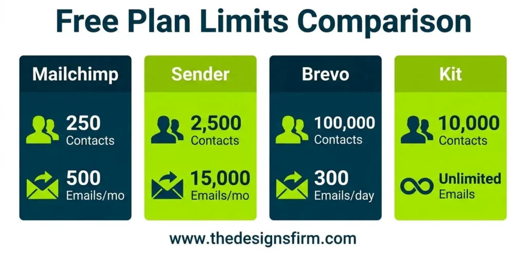 11 best free email marketing tools for small businesses 4 Top free email tools comparison