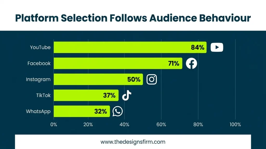 How to find your target audience 4 Find where your audience spends time online