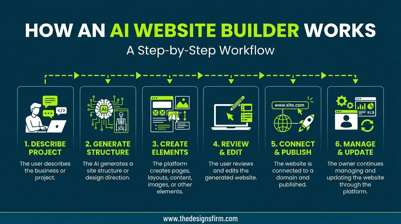Traditional web development vs ai website builders 3 How ai website builders work