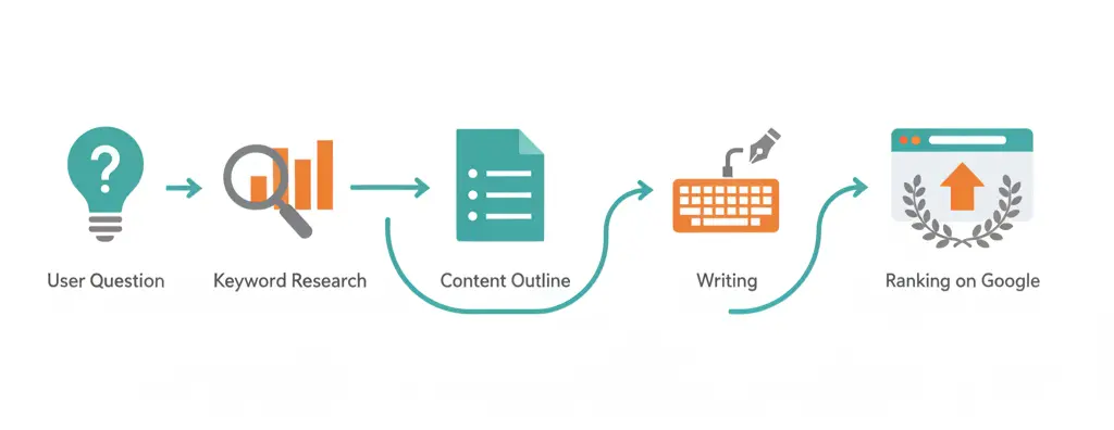 How to write seo optimized content