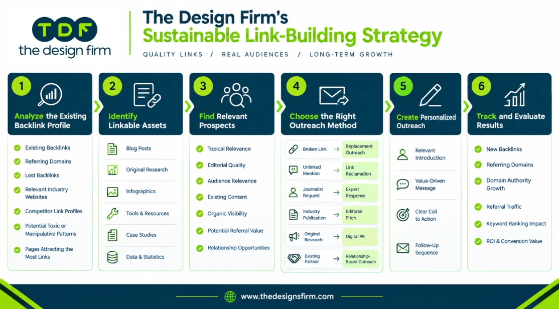 Link building process