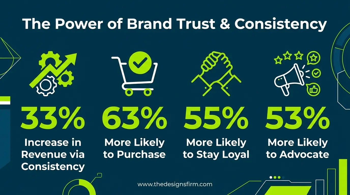 Power of consistency and trust