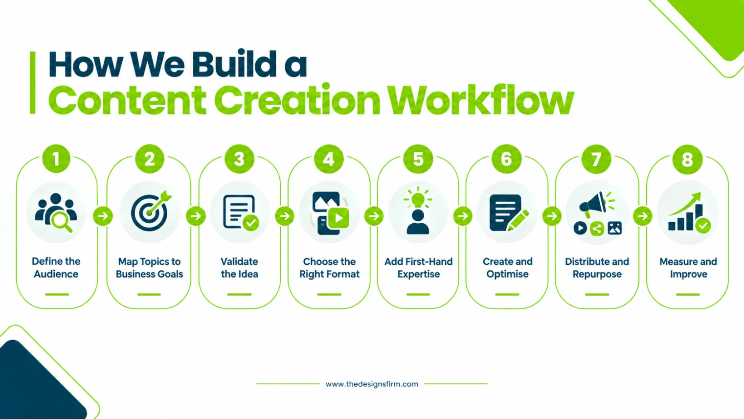 Top 17 content creation ideas that actually work 5 Content creation workflow