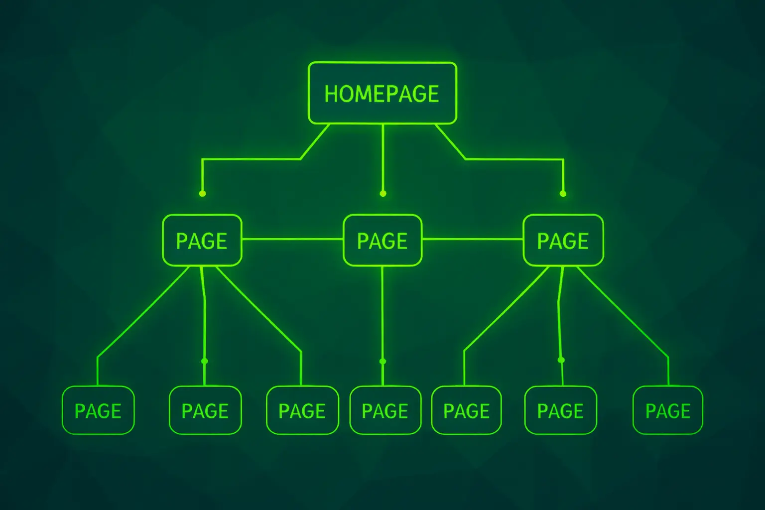 Site architecture and internal linking