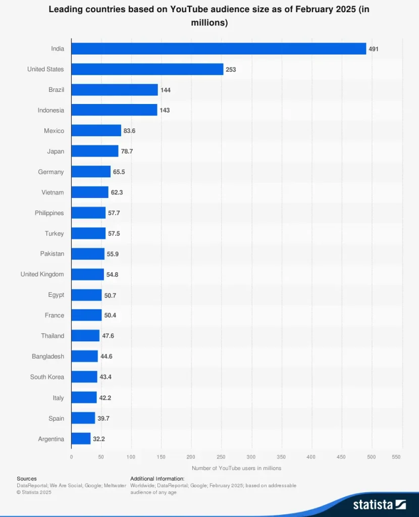 Youtube audience in pakistan