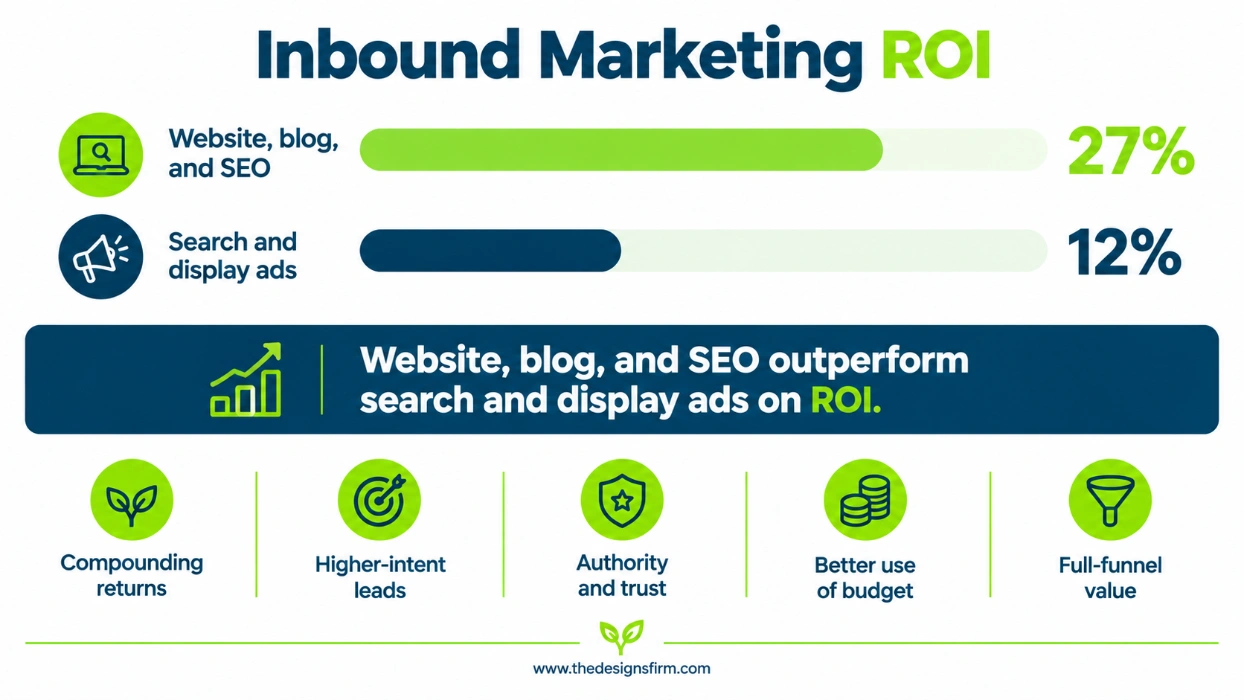 What is inbound marketing: a comprehensive guide 5 Inbound marketing roi