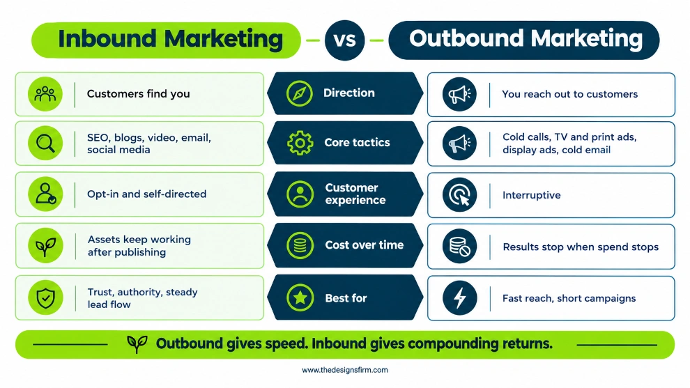 What is inbound marketing: a comprehensive guide 2 Inbound vs outbound marketing comparison