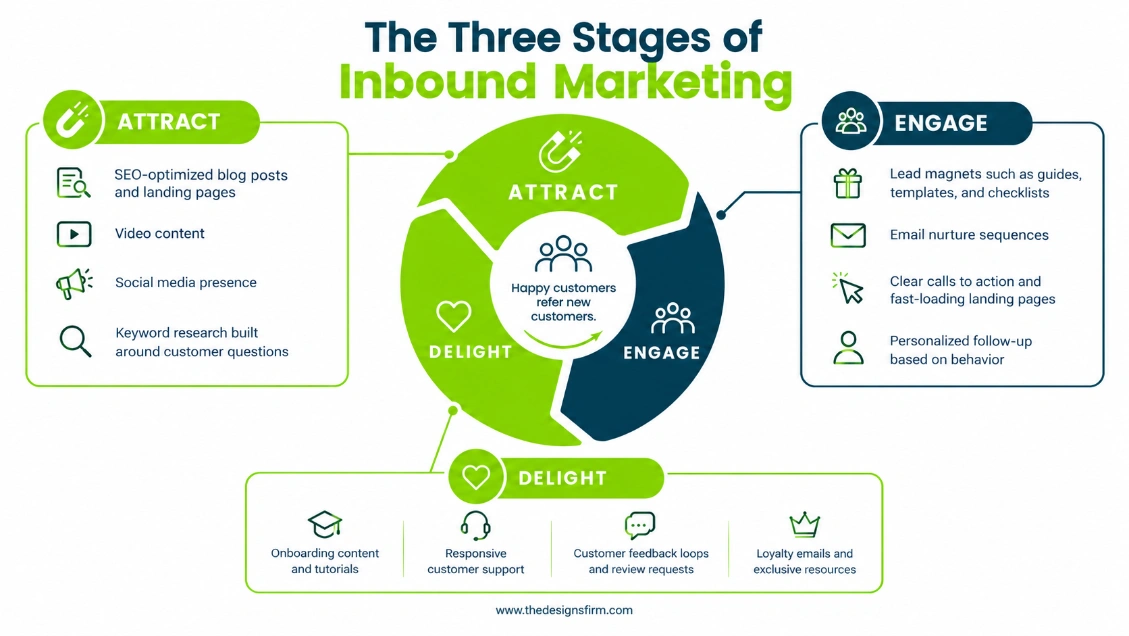 What is inbound marketing: a comprehensive guide 3 Three stages of inbound marketing