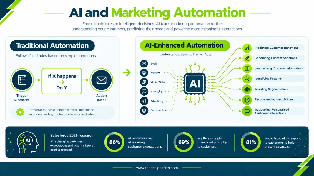 Ai and marketing automation