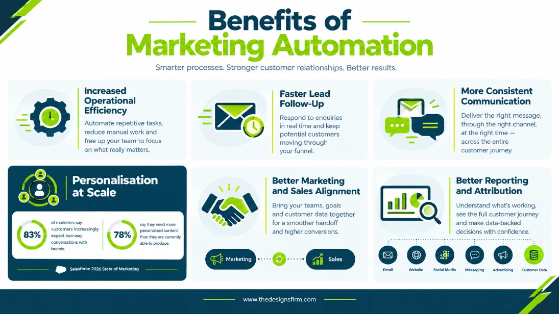 Benefits of marketing automation