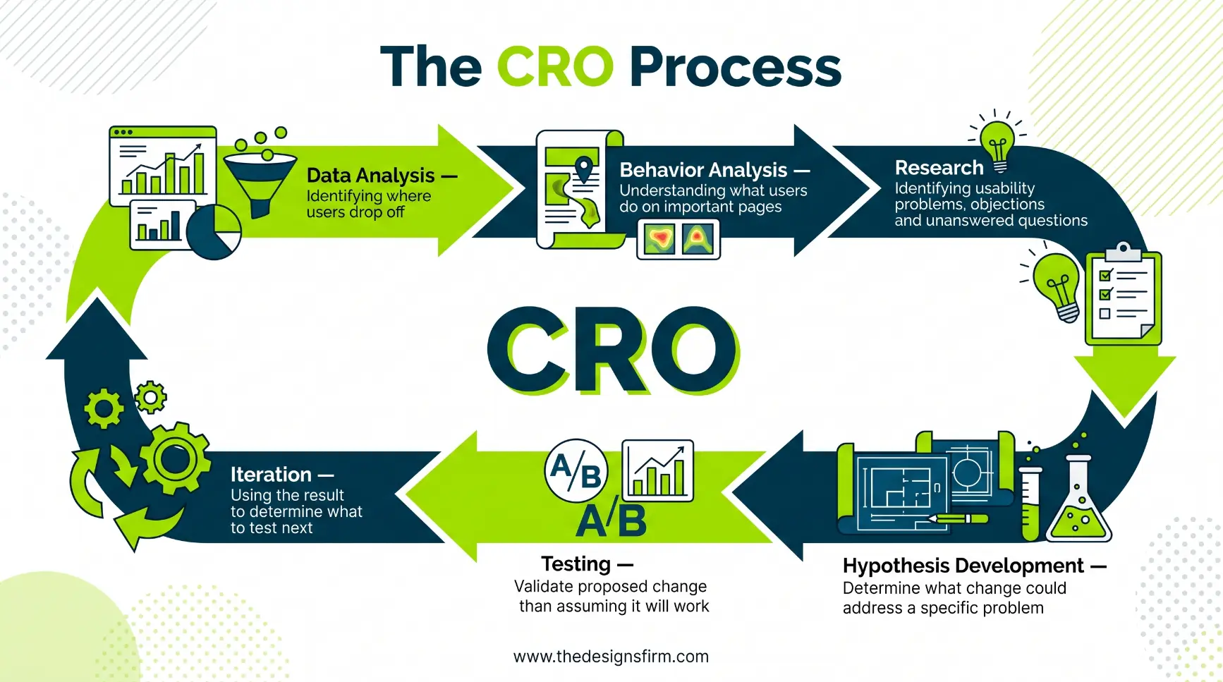 Cro process