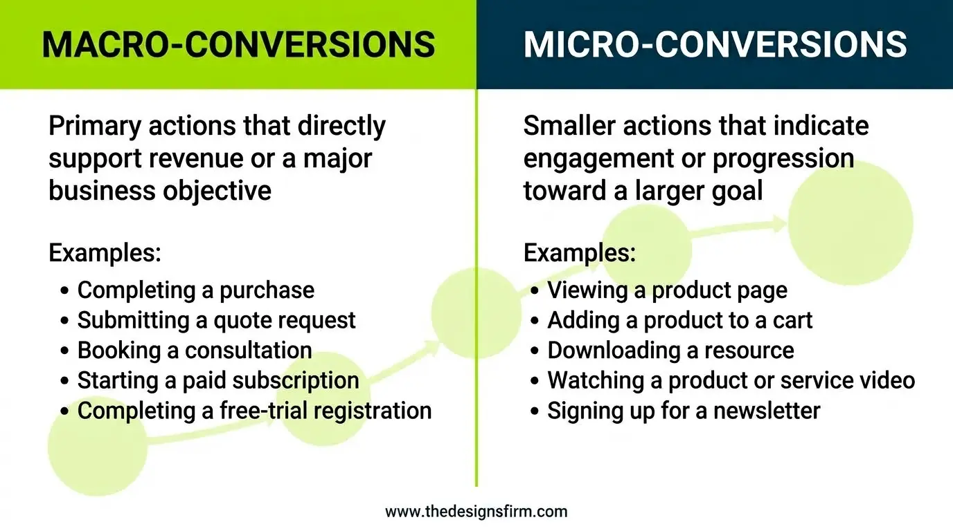 Macro vs micro conversions