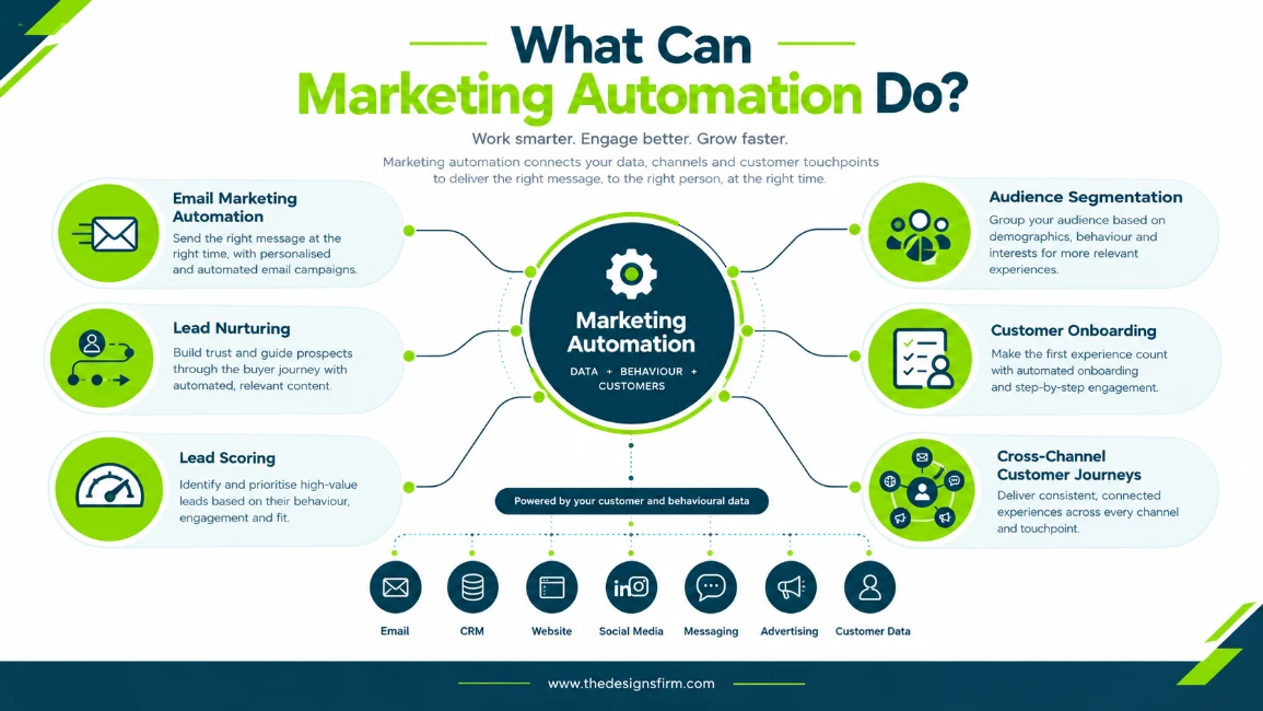 Marketing automation capabilities
