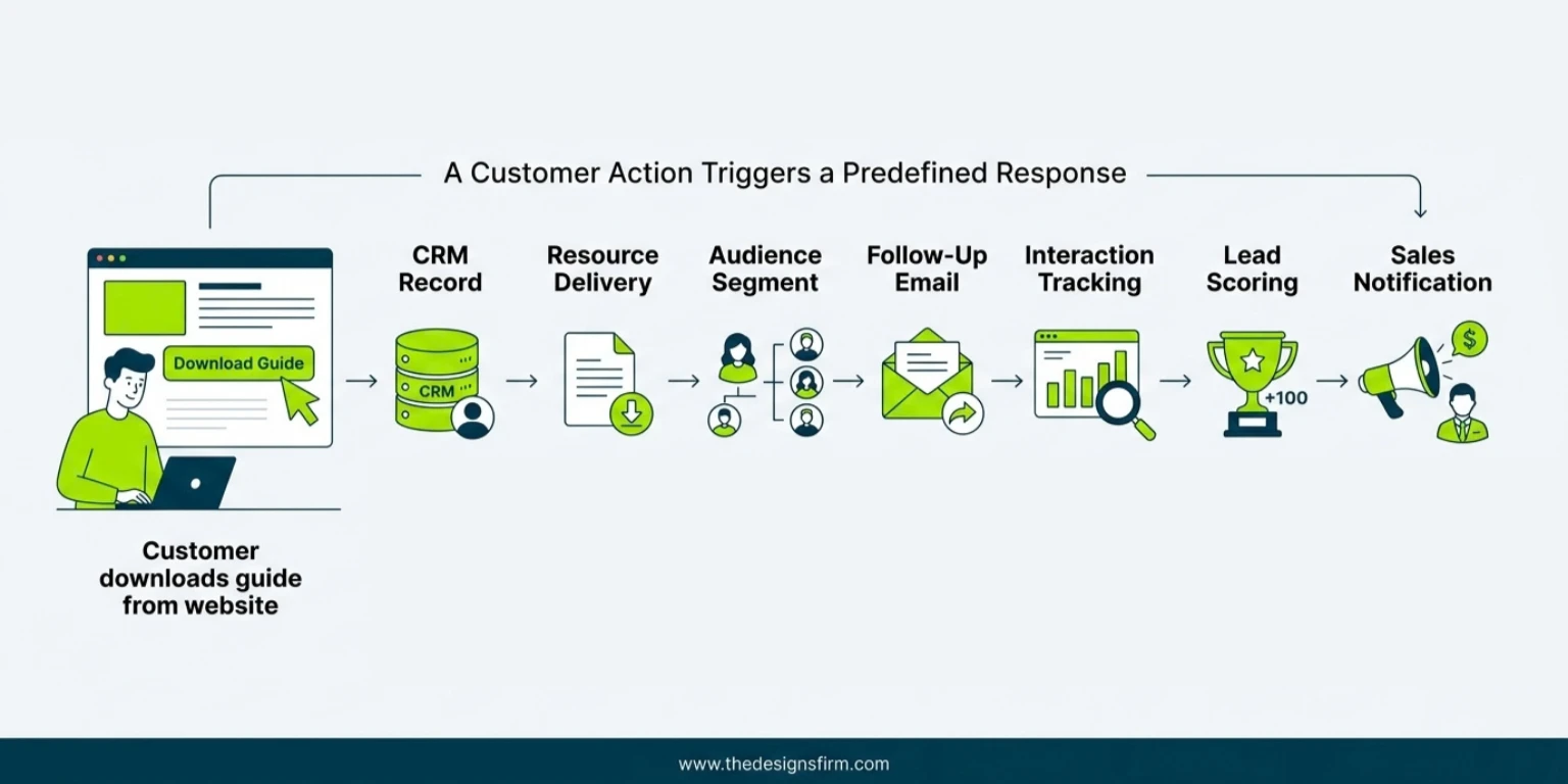 Marketing automation workflow