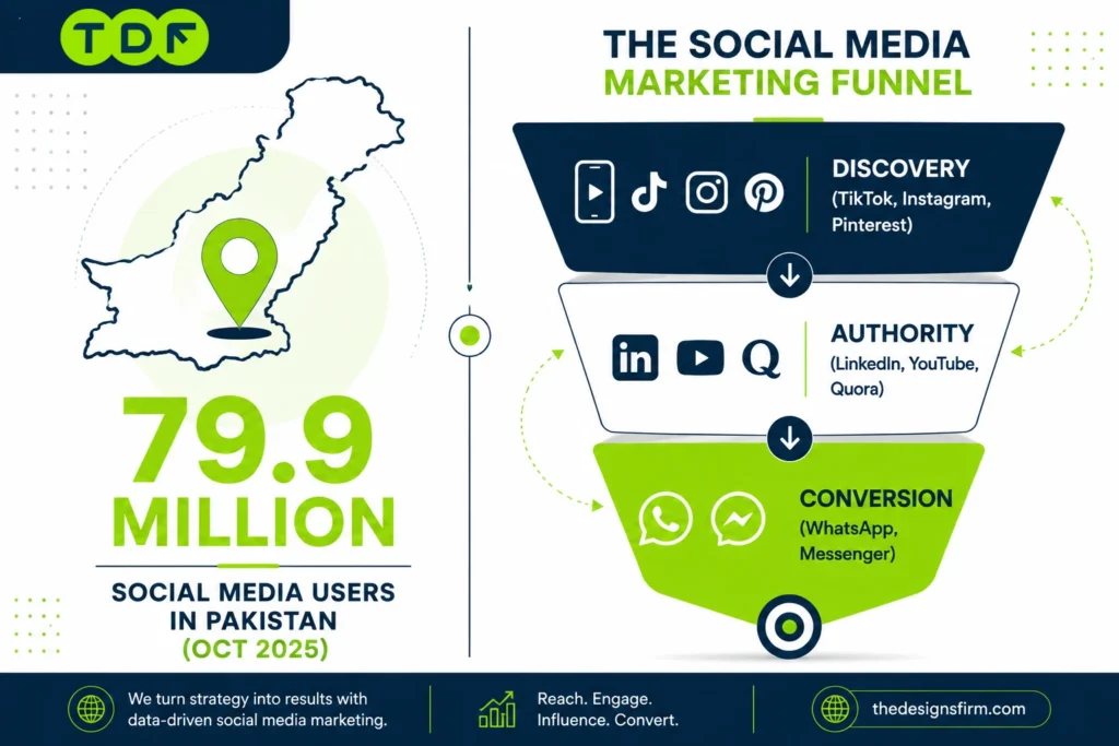 Social media in pakistan