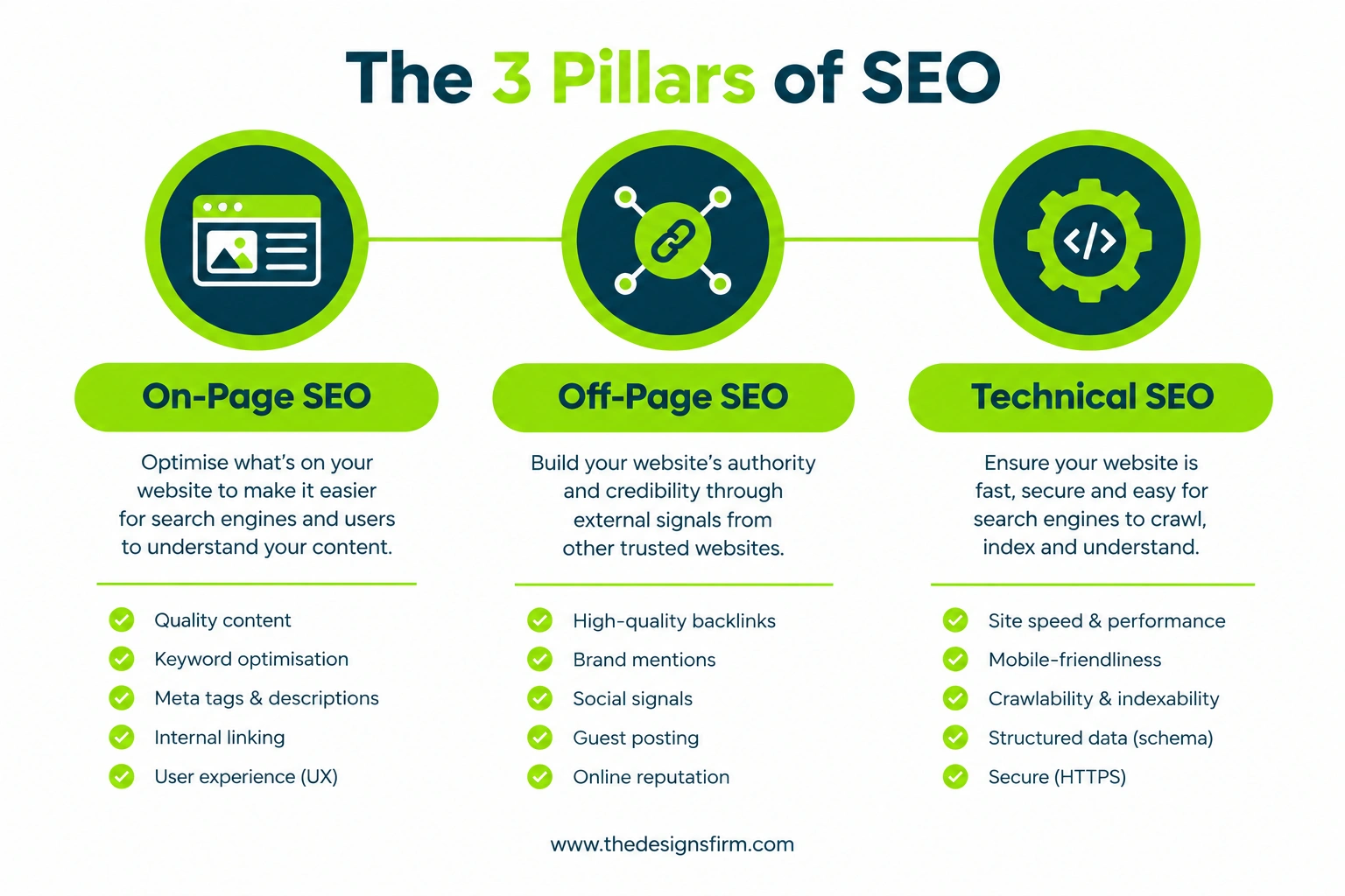 The 3 pillars of seo