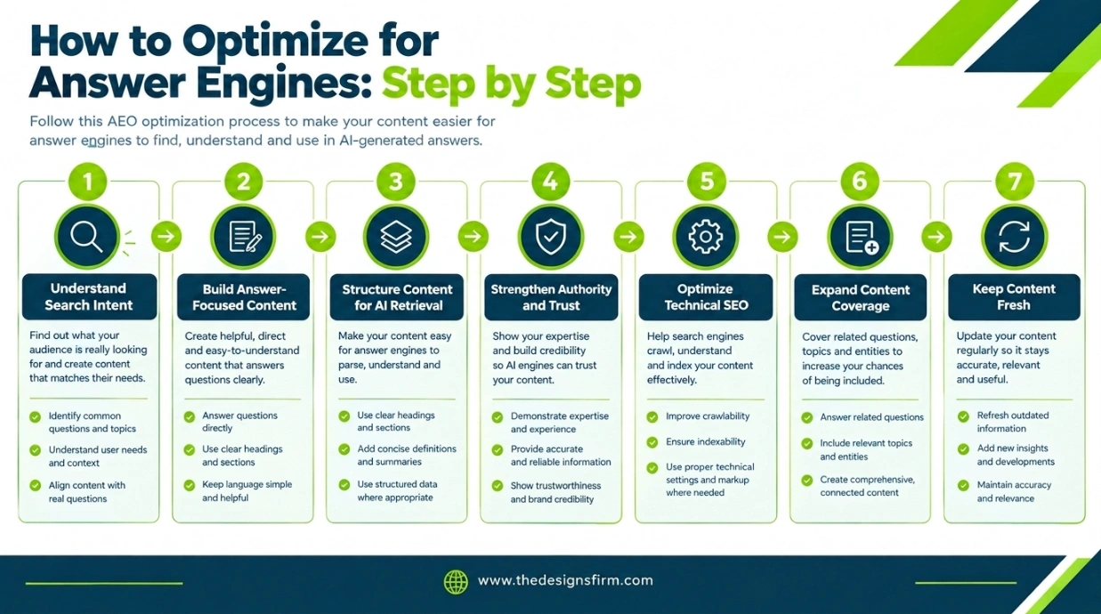 Answer engine optimization (aeo): a complete guide 3 Aeo optimization roadmap