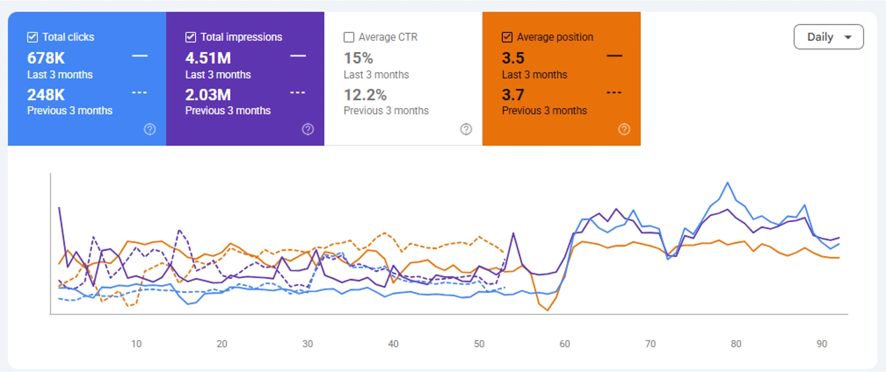 Bank of khartoum seo results in google search console showing clicks, impressions, ctr and average position