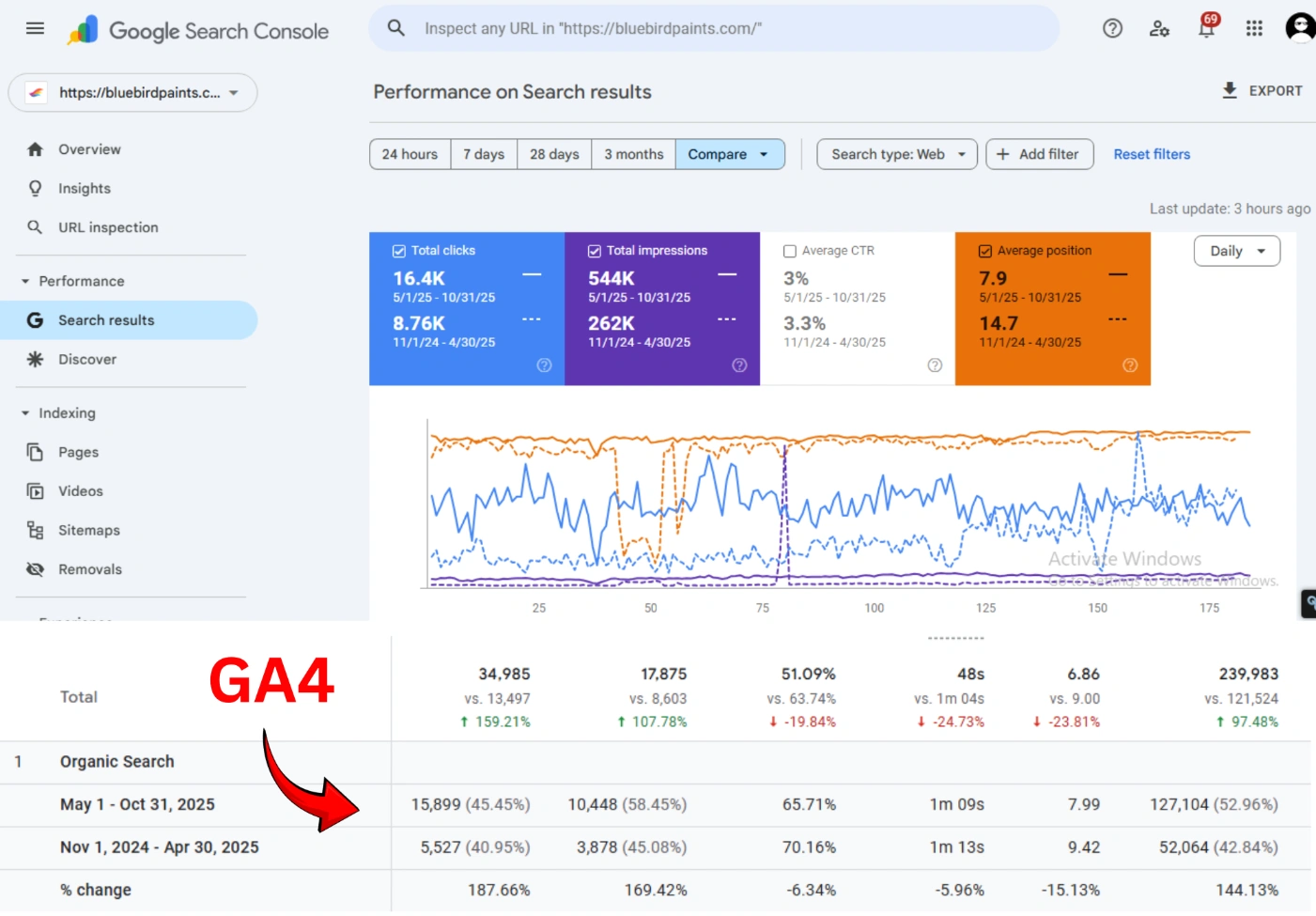 Bluebird paints seo results in google search console and google analytics 4 showing position, impressions, clicks and organic sessions