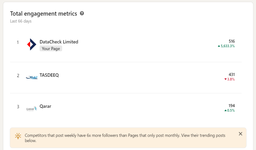 Datacheck limited linkedin organic growth social media marketing results, social media marketing karachi