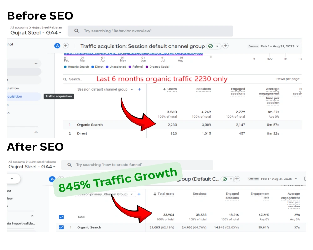Gujrat steel pakistan organic users and sessions growth in google analytics 4