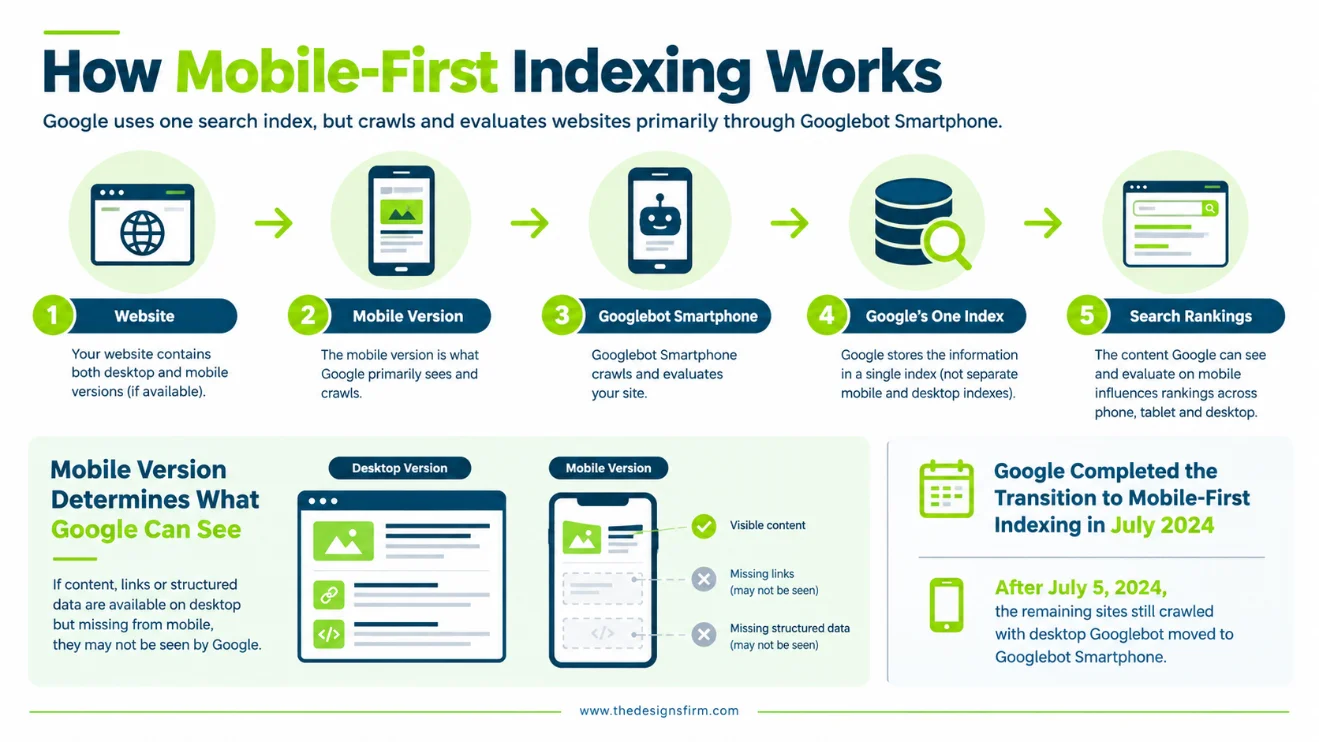 What is mobile-first indexing? A 2026 seo guide for businesses 2 How mobile-first indexing works