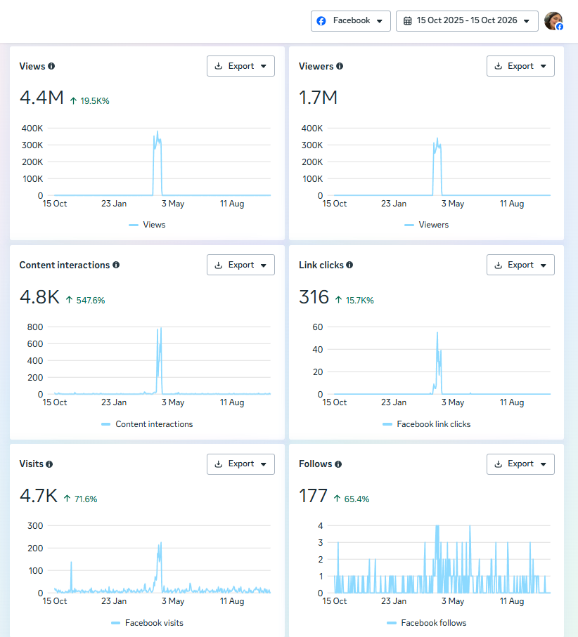Pakoman facebook organic growth social media marketing results, social media marketing karachi