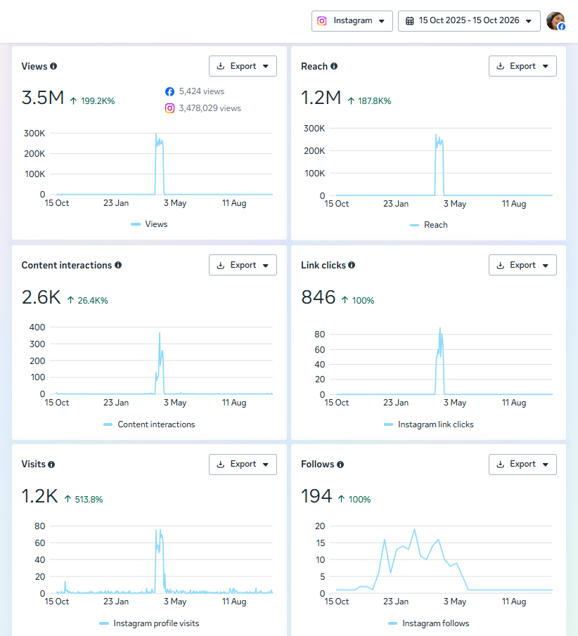 Pakoman instagram organic growth social media marketing results, social media marketing karachi