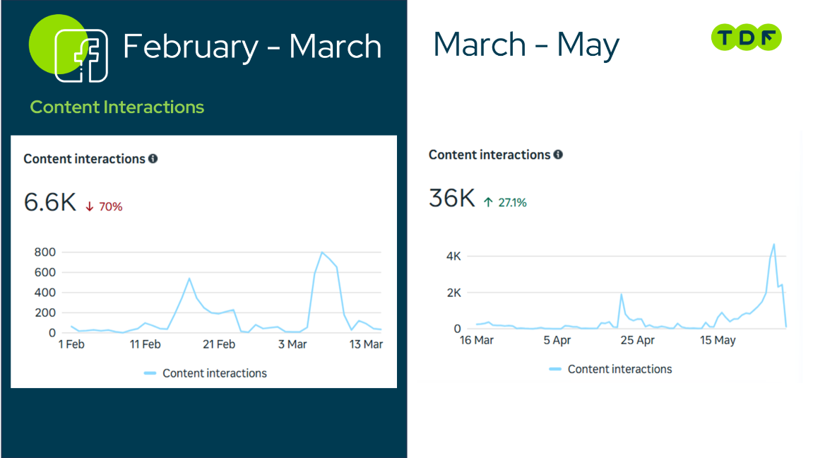 The modern hospital facebook content interactions social media marketing results, social media marketing karachi