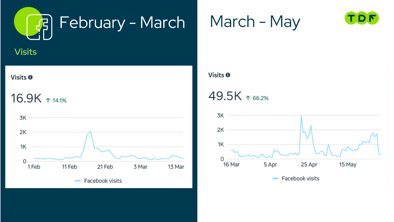 The modern hospital facebook visits social media marketing results, social media marketing karachi