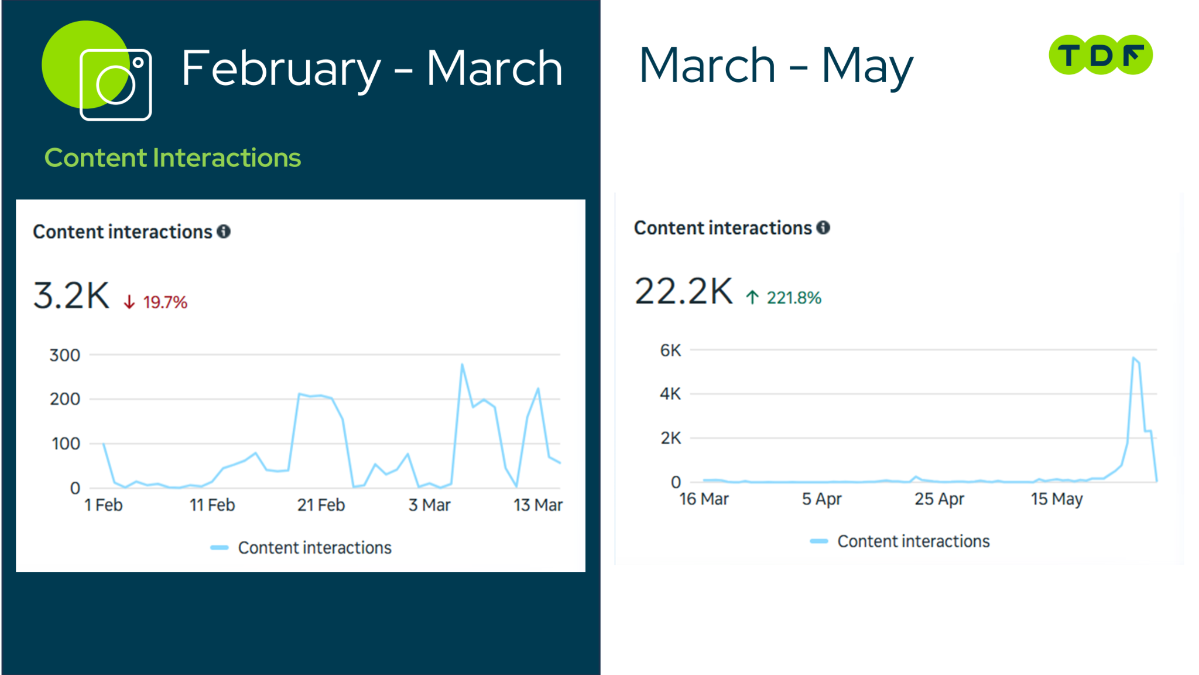 The modern hospital instagram content interactions social media marketing results, social media marketing karachi