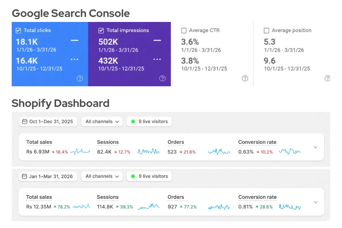 The saari girl seo and shopify results showing organic clicks, impressions, average position, total sales and orders